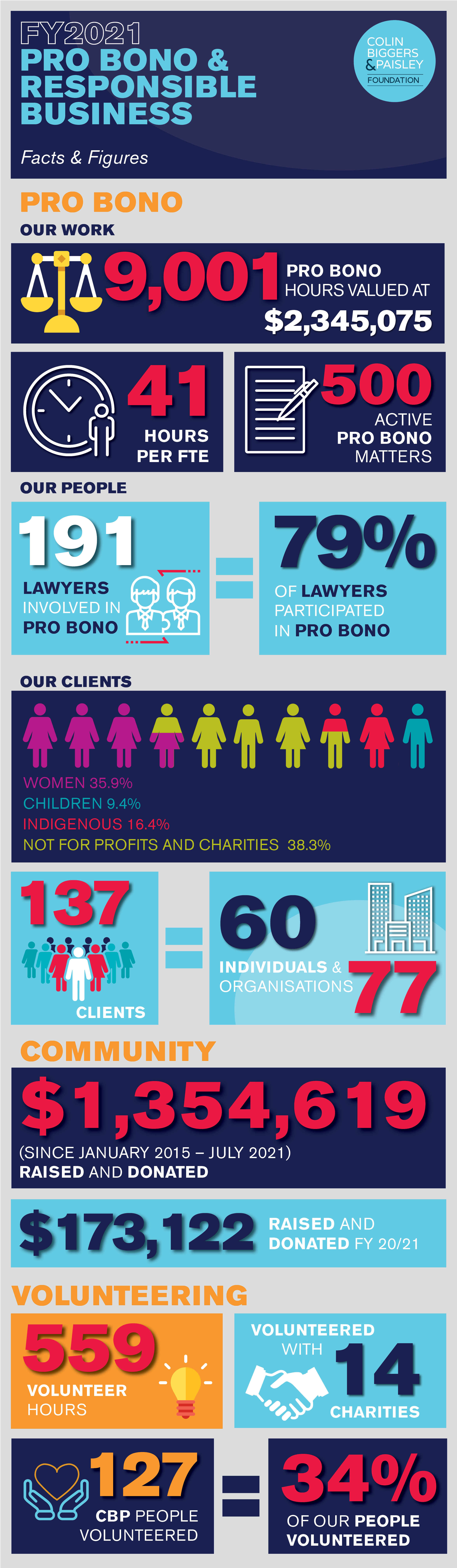 FY2021-Pro-Bono-and-Responsible-Business-Infographic-IssueD.jpg